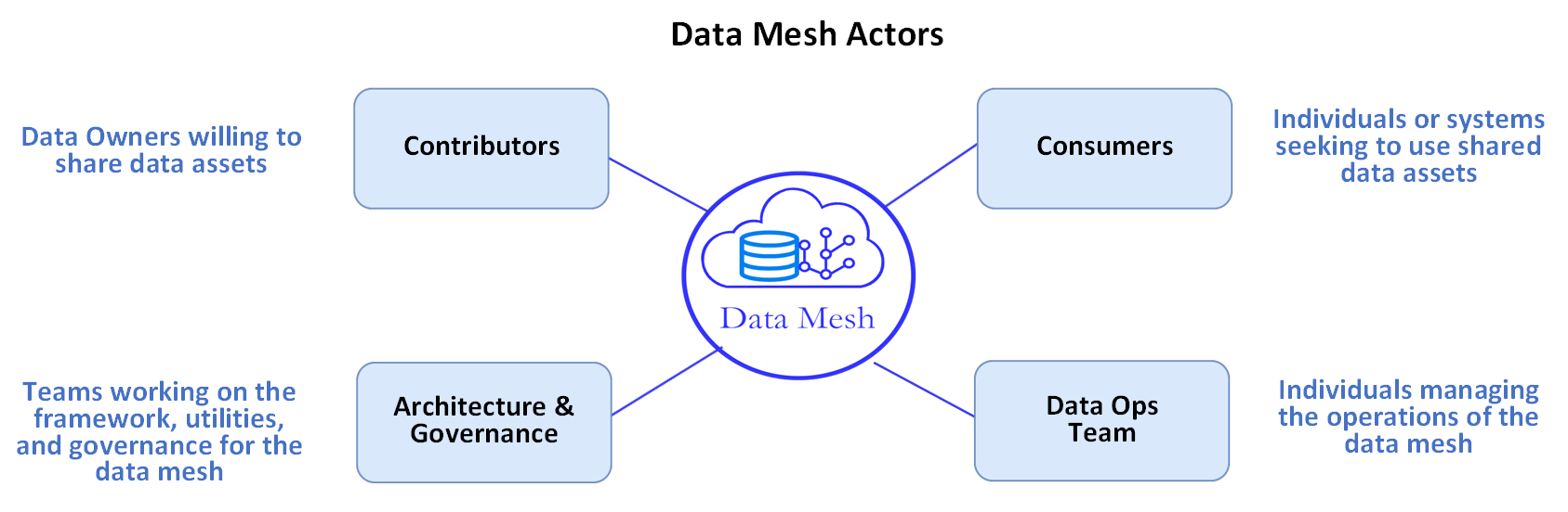 Diagram shows a basic relationship of the data lake actors. Contributors, consumers, architect/governance and DataOps all pointing to the enterprise data lake.